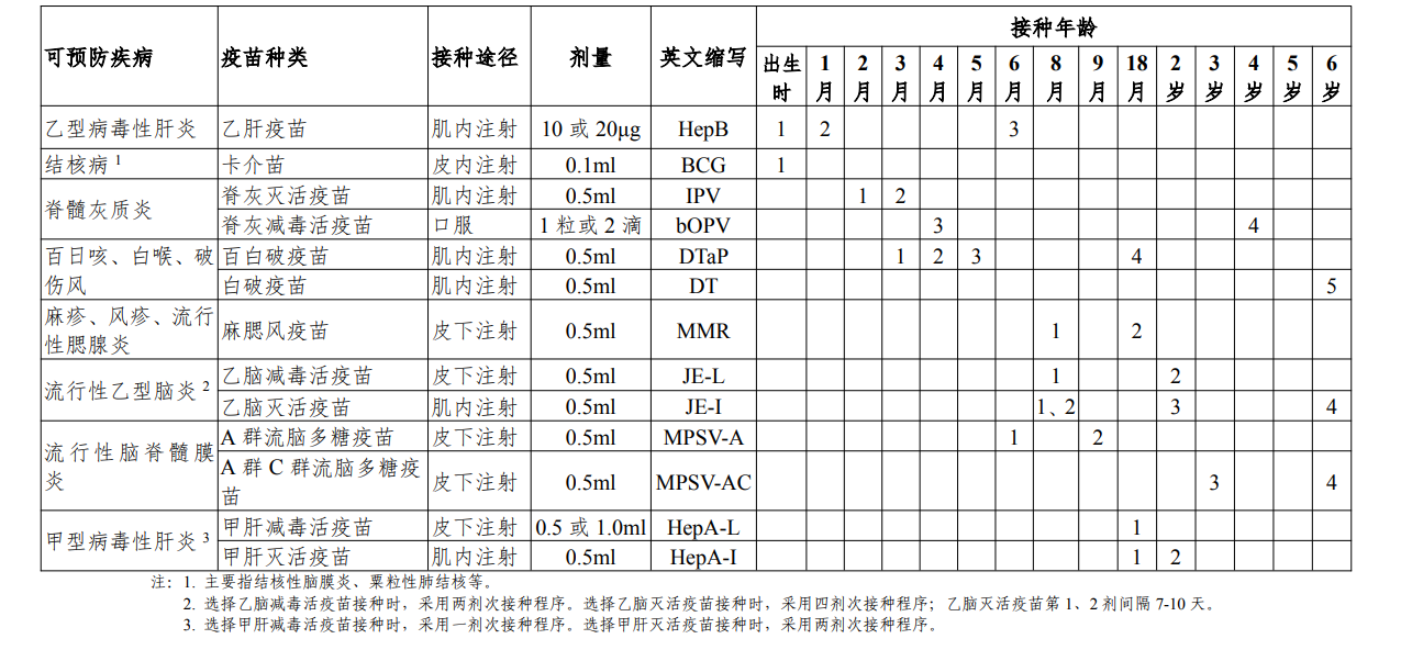 国家免疫规划疫苗儿童免疫程序表（2021年版）.jpg